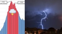 Ekspertai pasakė, kada ir kur daugiausiai žaibuoja: įspėjo, kada vertėtų pasisaugoti (tv3.lt koliažas)