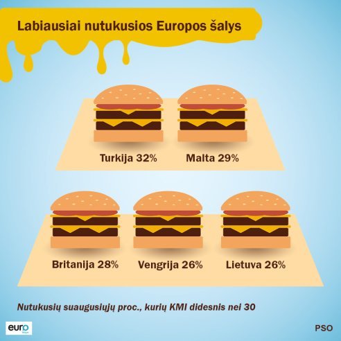 Labiausiai nutukusios Europos šalys