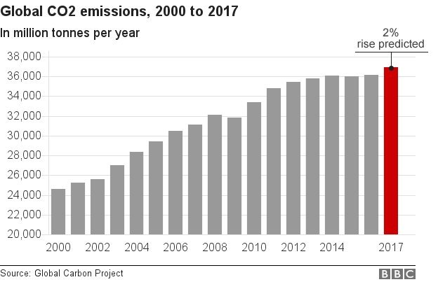 CO2 emisijos kasmet. (bbc)  
