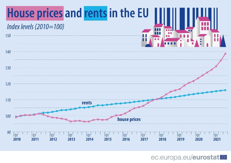 Būstų nuomos ir pardavimo kainos ES