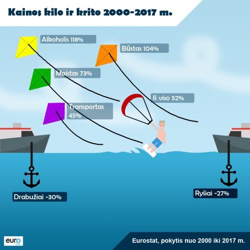 Kainų pokyčiai 2000-2017 m.