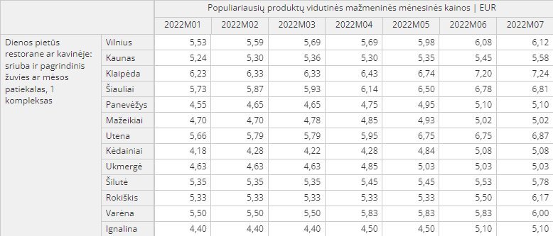 Vidutinės dienos pietų kainos Lietuvoje („Oficialiosios statistikos portalo“ duomenys)