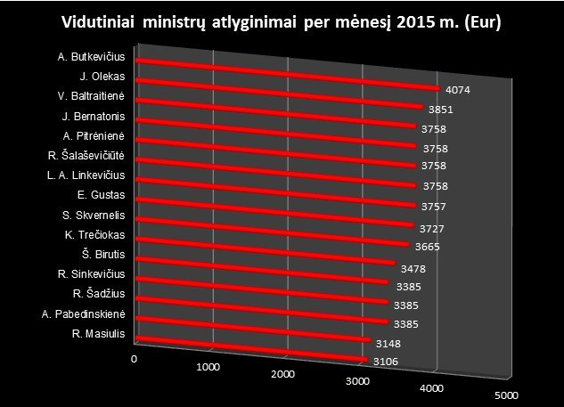 Vidutiniai ministrų atlyginimai per mėnesį 2015 m. (nuotr. TV3)