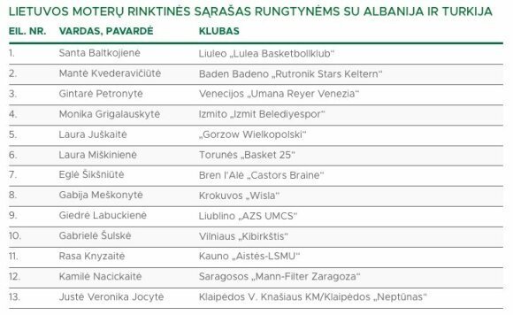 Lietuvos moterų rinktinės sąrašas rungtynėms su Albanija ir Turkija