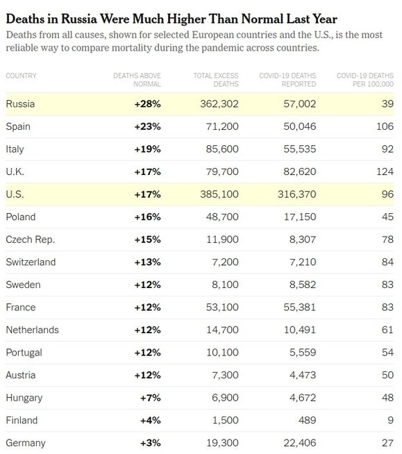 NYT – Rusija pirmauja pagal perteklinio mirtingumo skaičių