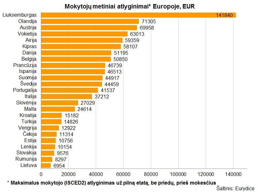 Mokytojų metiniai atlyginimai Europoje be priedų, už pilną etatą, prieš mokesčius (nuotr. asmeninio albumo („Facebook“)