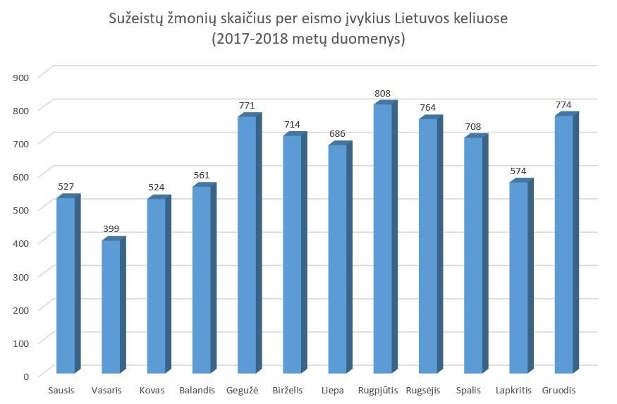 Sužeistų žmonių skaičius per eismo įvykius Lietuvos keliuose (2017-2018 metų duomenys) (nuotr. TV3)