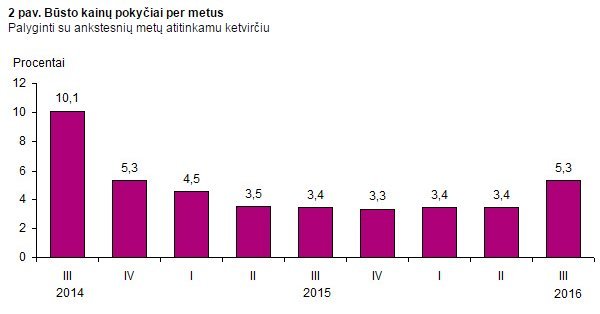 Butų kainų pokyčiai (nuotr. Lietuvos statistikos departamento)