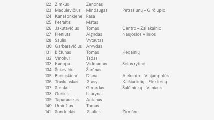 LSDP patvirtino kandidatų sąrašą į Seimo rinkimus: tarp žinomų pavardžių nėra Andriukaičio
