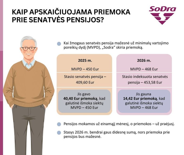 „Sodros“ žinia laukiantiems pensijos: dalis gyventojų gaus mažiau pinigų „Sodros“ žinia laukiantiems pensijos: dalis gyventojų gaus mažiau pinigų