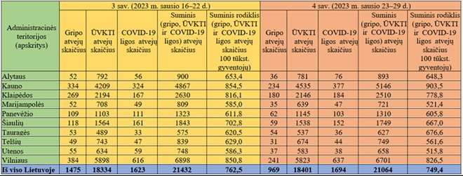 Sergamumo gripu, ŪVKTI ir COVID-19 liga duomenys apskrityse (nuotr. NVSC)