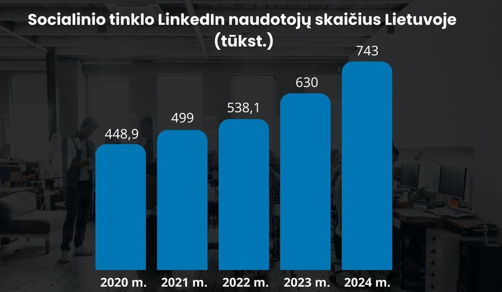 „LinkedIn“ vartotojų skaičiaus Lietuvoje kitimas