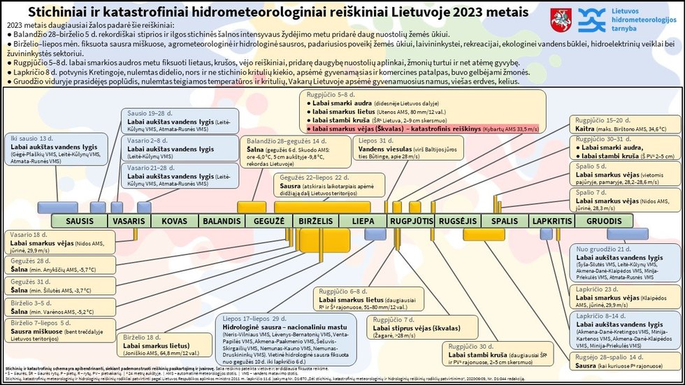 Stichiniai ir katastrofiniai hidrometeorologiniai reiškiniai Lietuvoje 2023 metais. Lietuvos hidrometeorologijos tarnybos nuotr.