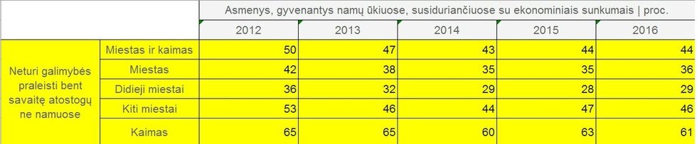 Asmenys, gyvenantys namų ūkiuose, susiduriančiuose su ekonominiais sunkumais (nuotr. Lietuvos statistikos departamento)