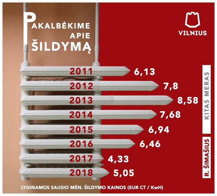 Vilnius pirmasis baigia vieną trumpiausių šildymo sezoną (nuotr. Vilniaus miesto savivaldybės)