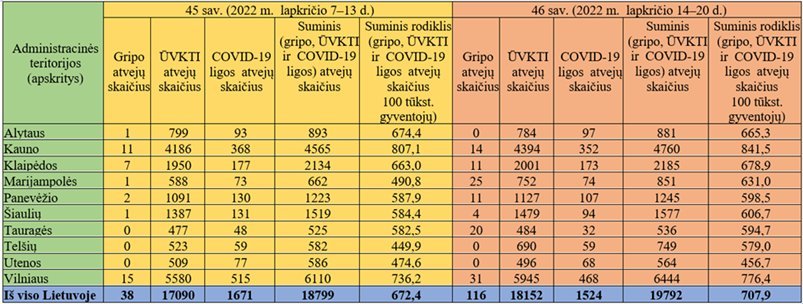 Sergamumo gripu, ŪVKTI ir COVID-19 liga duomenys apskrityse (nuotr. NVSC) 