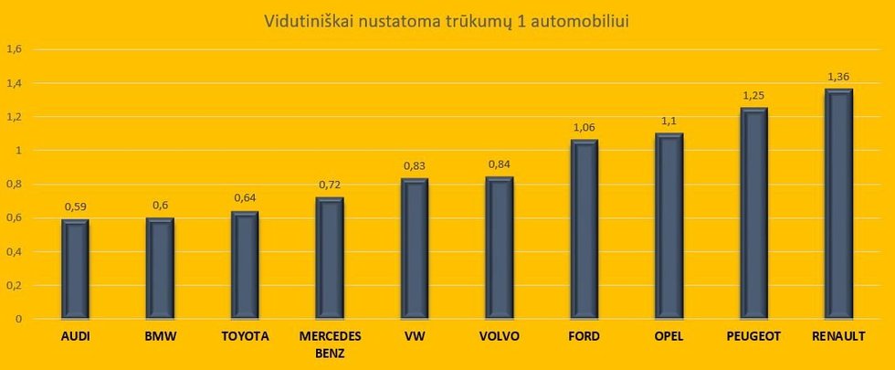 Mažiausiai trūkumų turintys automobiliai Lietuvoje (nuotr. 123rf.com)