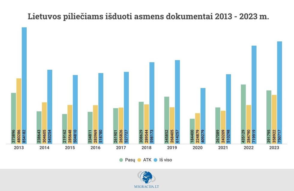 Pernai Lietuvos piliečiams išduota daugiausiai asmens dokumentų per pastarąjį dešimtmetį (nuotr. Migracijos departamento)