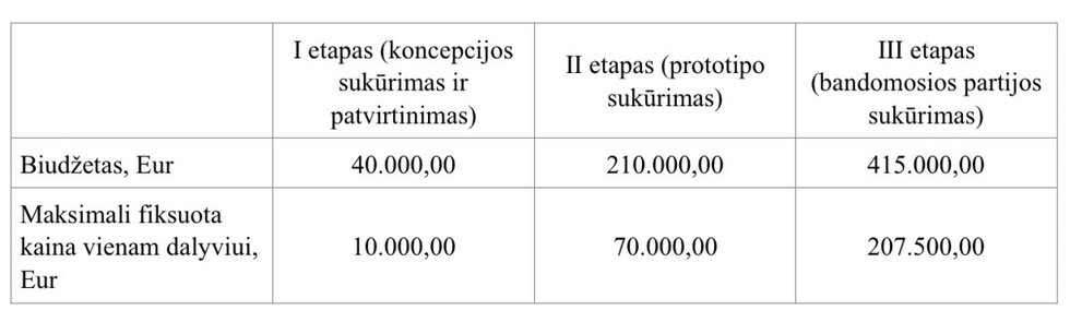 Ikiprekybinio pirkimo biudžetas (Trakų rajono savivaldybės PPT duomenys)