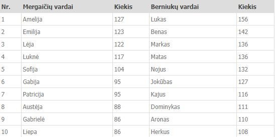 10 Lietuvoje populiariausių vardų, suteiktų vaikams, gimusiems nuo 2020-01-01 iki 2020-06-30 (Registrų centro duomenys)