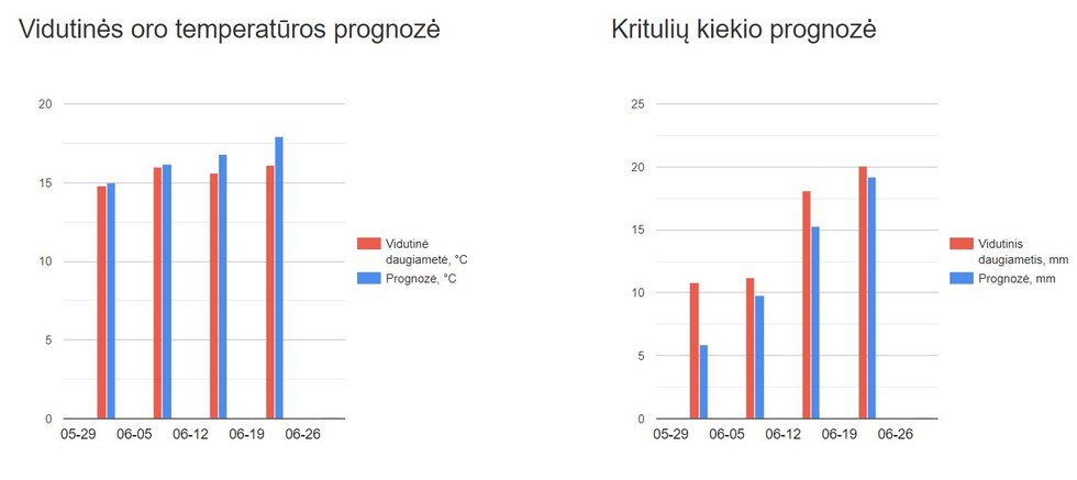 Vidutinė mėnesio orų prognozė Lietuvoje. Lietuvos hidrometeorologijos tarnybos nuotr.
