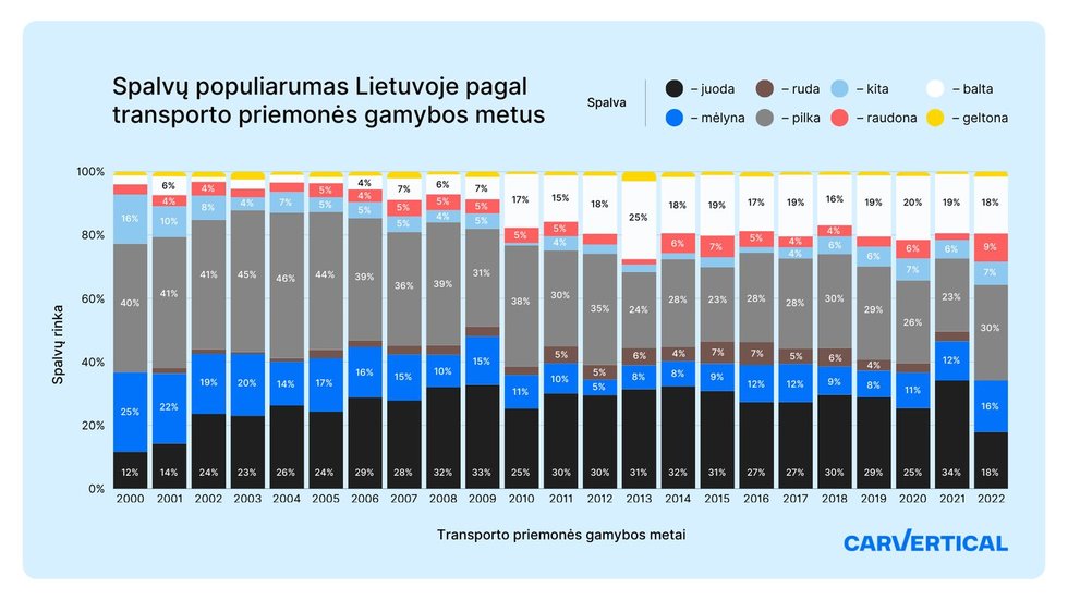 Automobilių spalvų populiarumo tendencijos Lietuvoje 