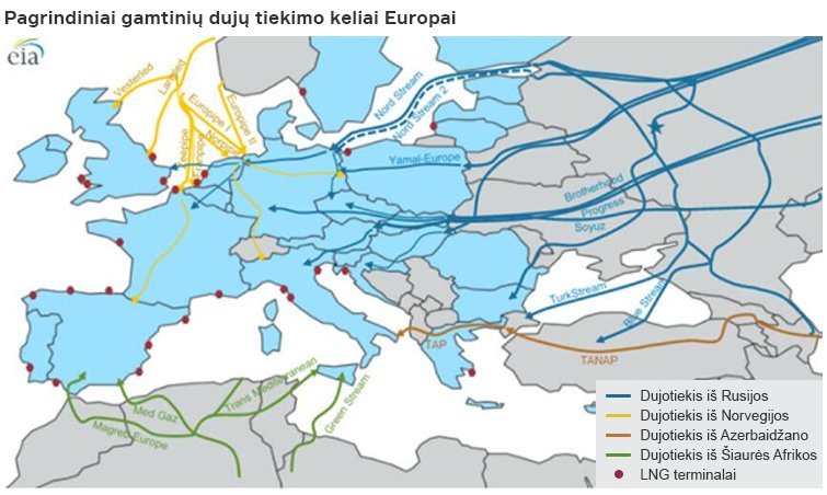 Pagrindiniai gamtinių dujų tiekimo keliai Europai