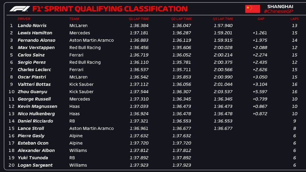Kinijos GP sprinto kvalifikacijos rezultatai 