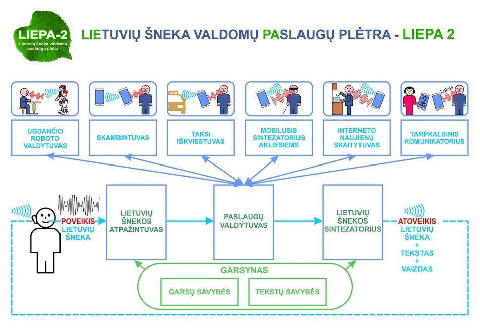 Projekto LIEPA 2 metu bus sukurtos šešios balsu lietuviškai valdomos paslaugos mibiliesiems įrenginiams