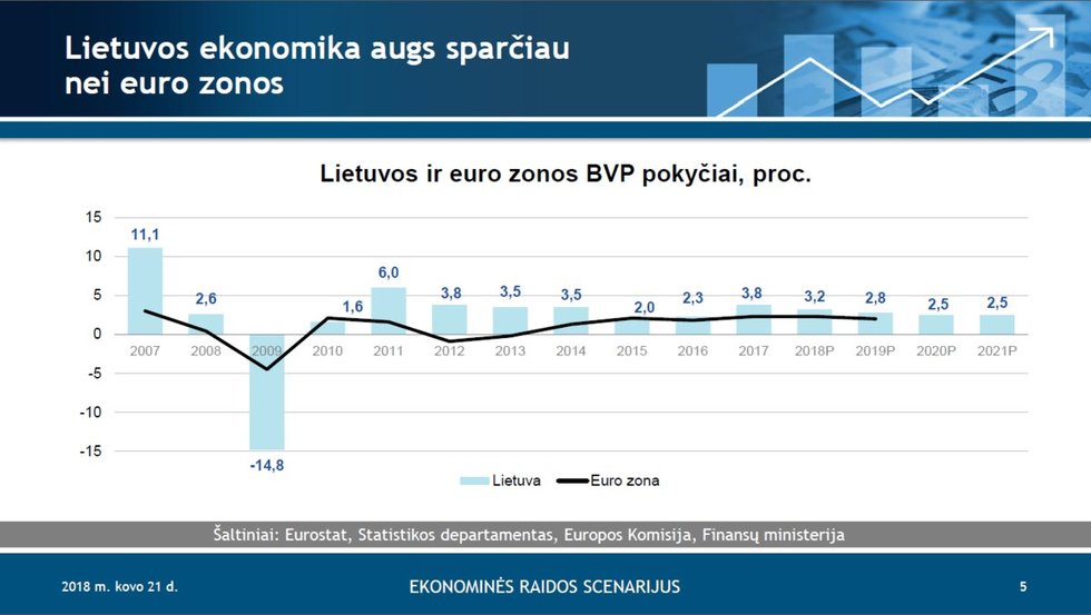Lietuvos ekonominės raidos scenarijus 2018-2021 m. (Finansų ministerija)