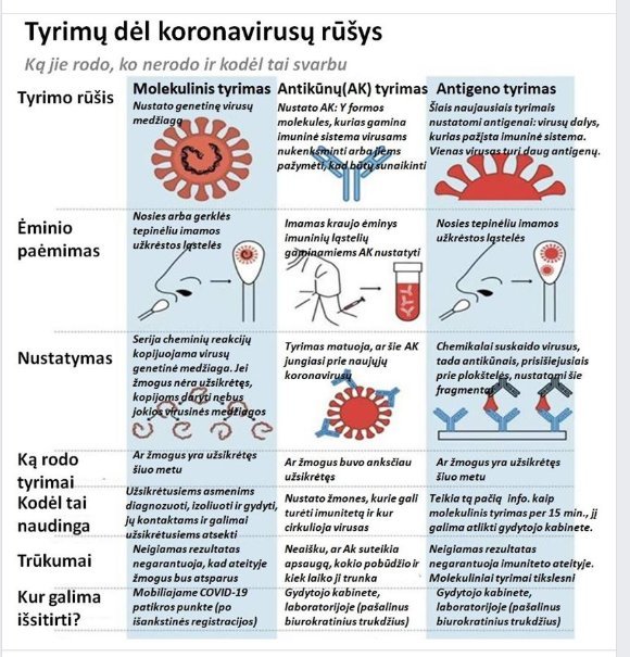 Tyrimų dėl koronaviruso rūšys