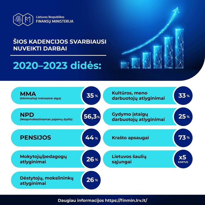 Reikšmingi finansavimo augimai 2020–2023 m. (Finansų ministerijos nuotr.)