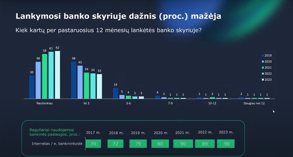 Lankymosi banko skyriuje dažnis (nuotr. Lietuvos bankų asociacija/Sprinter tyrimai)