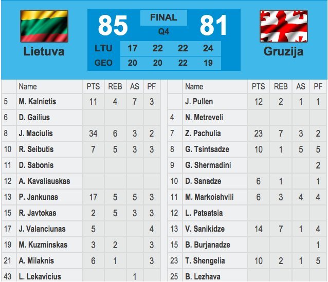 Lietuvos-Gruzijos rungtynių statistika (nuotr. TV3)