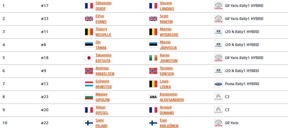 WRC Croatia 2024 rezultatai