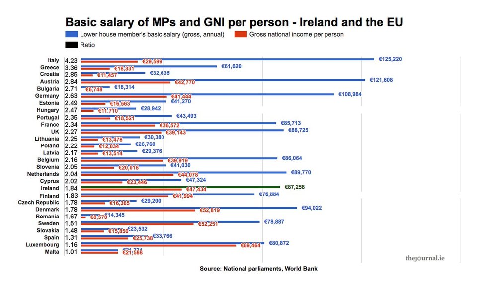 Palygino parlamentarų bei gyventojų pajamas šalyse (thejournal.ie grafikas)  