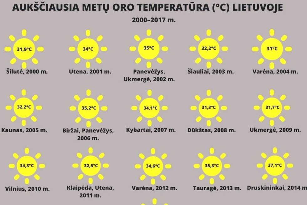 Lietuvos aukščiausios oro temperatūros (nuotr. meteo.lt)  
